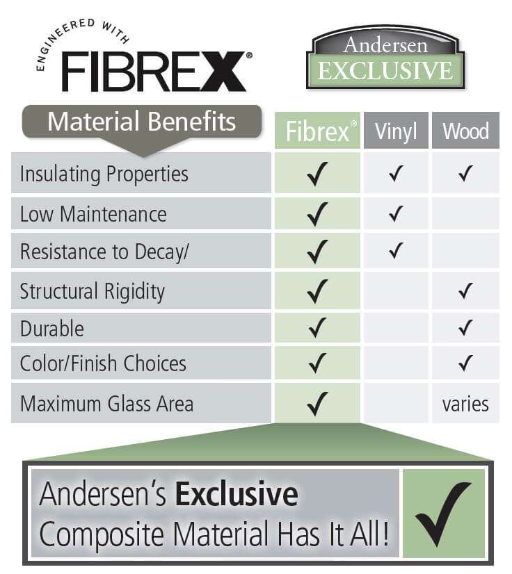Chart Showing Benefits Of A Fibrex Material Window Replacement